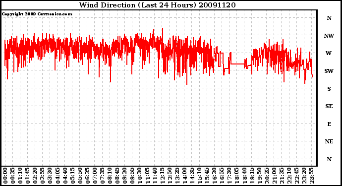 Milwaukee Weather Wind Direction (Last 24 Hours)