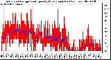 Milwaukee Weather Actual and Average Wind Speed by Minute mph (Last 24 Hours)