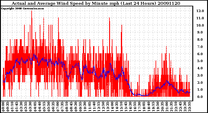 Milwaukee Weather Actual and Average Wind Speed by Minute mph (Last 24 Hours)