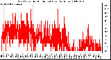 Milwaukee Weather Wind Speed by Minute mph (Last 24 Hours)