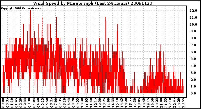 Milwaukee Weather Wind Speed by Minute mph (Last 24 Hours)