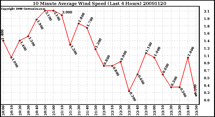 Milwaukee Weather 10 Minute Average Wind Speed (Last 4 Hours)