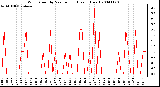 Milwaukee Weather Wind Speed by Minute mph (Last 1 Hour)