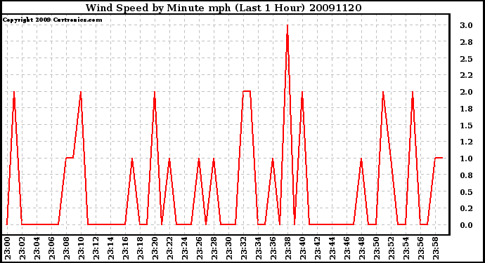 Milwaukee Weather Wind Speed by Minute mph (Last 1 Hour)