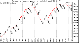 Milwaukee Weather Barometric Pressure per Hour (Last 24 Hours)