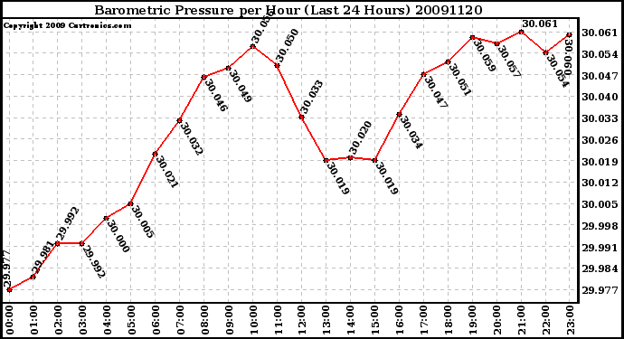 Milwaukee Weather Barometric Pressure per Hour (Last 24 Hours)