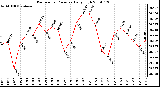 Milwaukee Weather Barometric Pressure Daily High