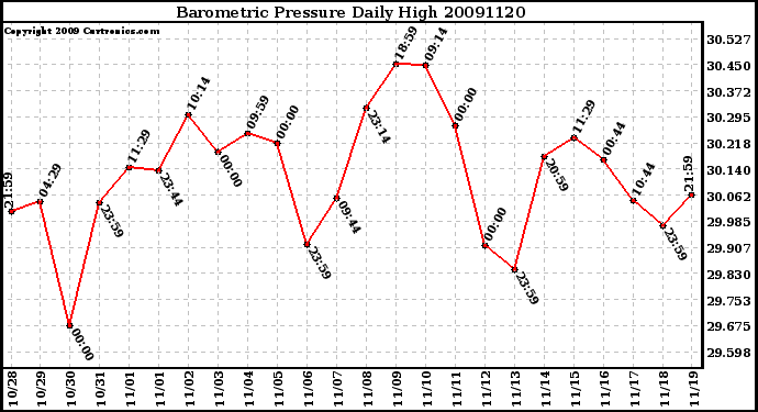 Milwaukee Weather Barometric Pressure Daily High