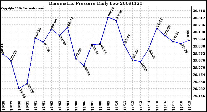 Milwaukee Weather Barometric Pressure Daily Low