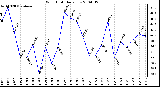 Milwaukee Weather Wind Chill Daily Low