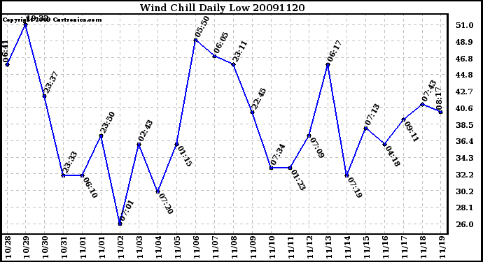 Milwaukee Weather Wind Chill Daily Low