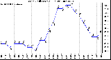 Milwaukee Weather Wind Chill (Last 24 Hours)