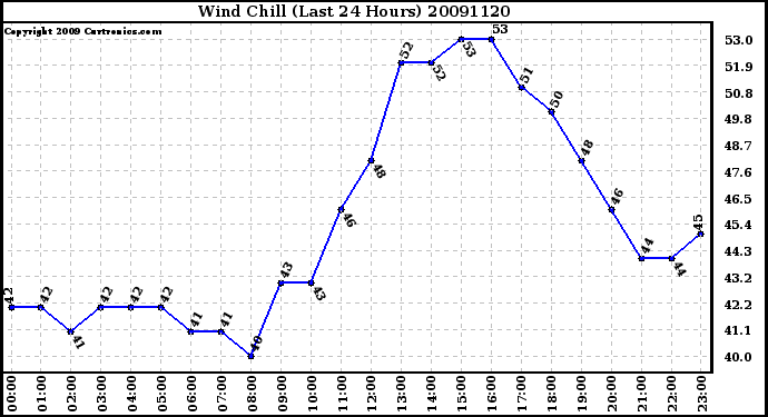 Milwaukee Weather Wind Chill (Last 24 Hours)