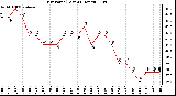 Milwaukee Weather Dew Point (Last 24 Hours)