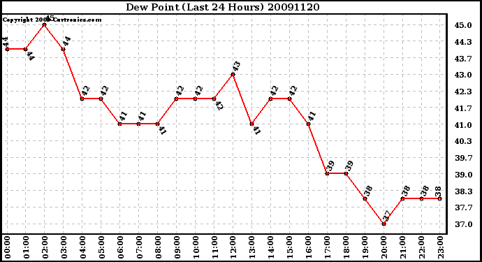 Milwaukee Weather Dew Point (Last 24 Hours)