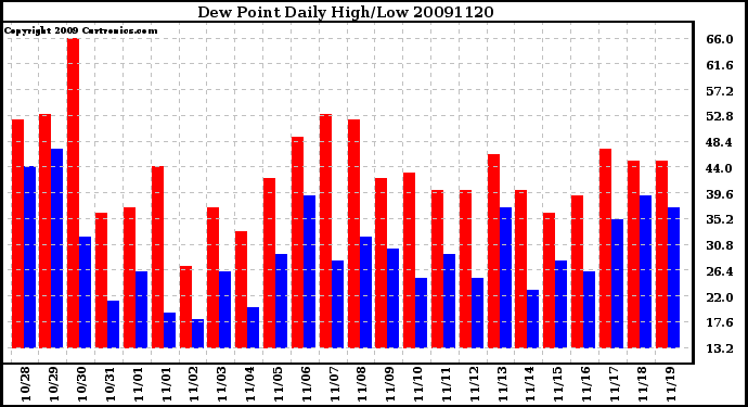 Milwaukee Weather Dew Point Daily High/Low