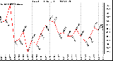 Milwaukee Weather Dew Point Daily High