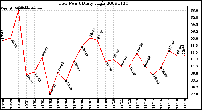 Milwaukee Weather Dew Point Daily High