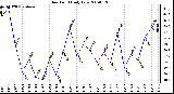 Milwaukee Weather Dew Point Daily Low