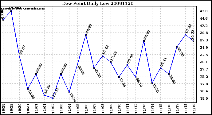 Milwaukee Weather Dew Point Daily Low