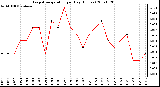 Milwaukee Weather Evapotranspiration per Day (Inches)