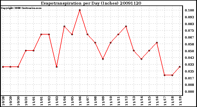 Milwaukee Weather Evapotranspiration per Day (Inches)