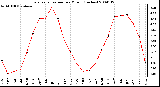 Milwaukee Weather Evapotranspiration per Month (Inches)