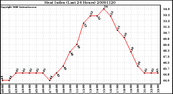 Milwaukee Weather Heat Index (Last 24 Hours)