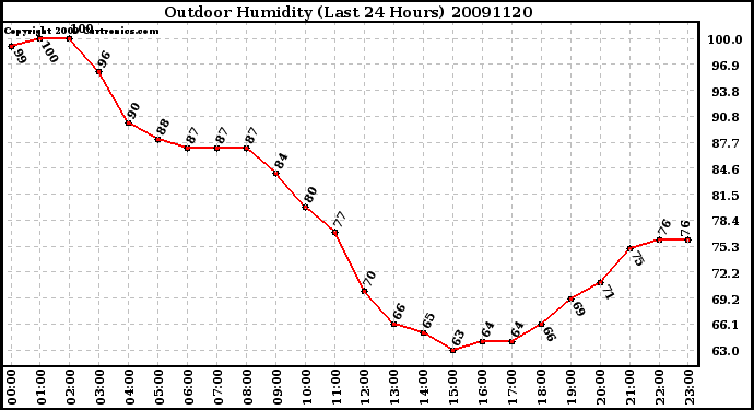 Milwaukee Weather Outdoor Humidity (Last 24 Hours)