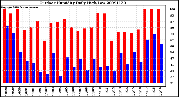 Milwaukee Weather Outdoor Humidity Daily High/Low