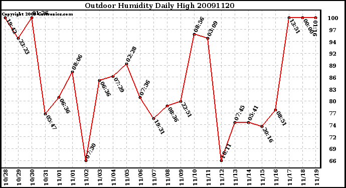 Milwaukee Weather Outdoor Humidity Daily High