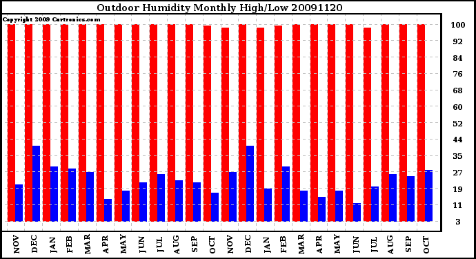 Milwaukee Weather Outdoor Humidity Monthly High/Low