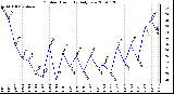 Milwaukee Weather Outdoor Humidity Daily Low