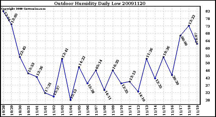 Milwaukee Weather Outdoor Humidity Daily Low