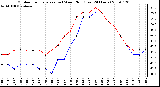 Milwaukee Weather Outdoor Temperature (vs) Wind Chill (Last 24 Hours)