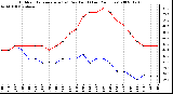 Milwaukee Weather Outdoor Temperature (vs) Dew Point (Last 24 Hours)