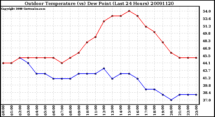 Milwaukee Weather Outdoor Temperature (vs) Dew Point (Last 24 Hours)