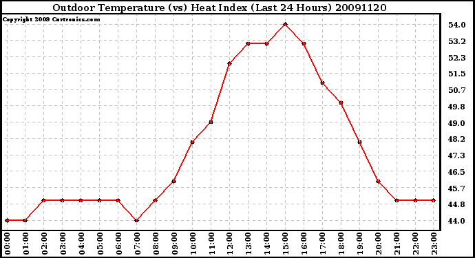 Milwaukee Weather Outdoor Temperature (vs) Heat Index (Last 24 Hours)