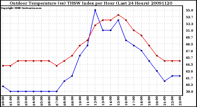 Milwaukee Weather Outdoor Temperature (vs) THSW Index per Hour (Last 24 Hours)