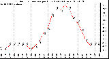 Milwaukee Weather Outdoor Temperature per Hour (Last 24 Hours)