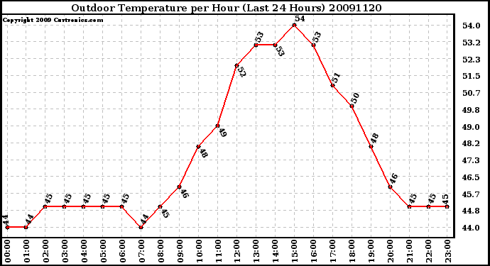 Milwaukee Weather Outdoor Temperature per Hour (Last 24 Hours)