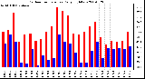 Milwaukee Weather Outdoor Temperature Daily High/Low