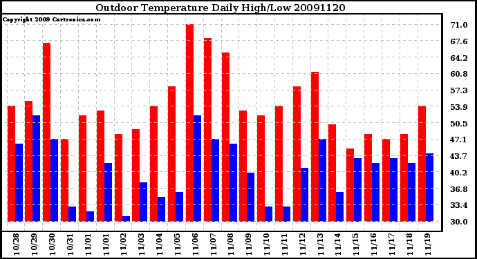 Milwaukee Weather Outdoor Temperature Daily High/Low