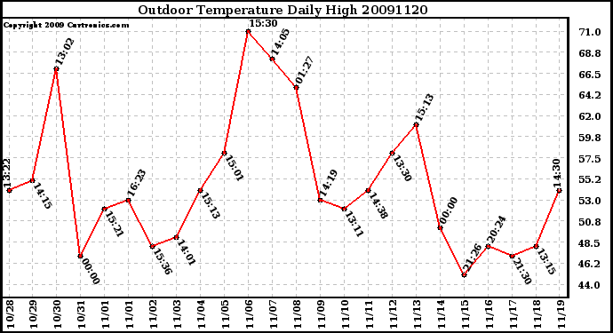 Milwaukee Weather Outdoor Temperature Daily High