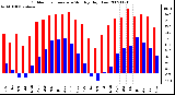 Milwaukee Weather Outdoor Temperature Monthly High/Low