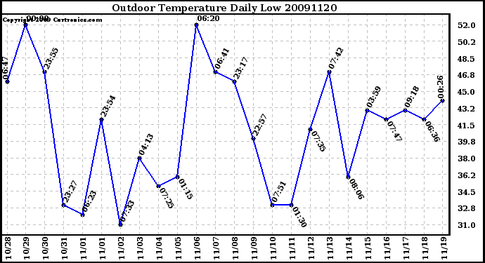 Milwaukee Weather Outdoor Temperature Daily Low