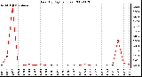 Milwaukee Weather Rain (By Day) (inches)