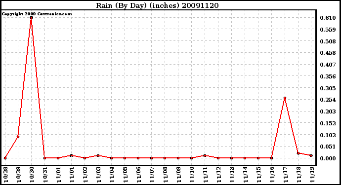 Milwaukee Weather Rain (By Day) (inches)