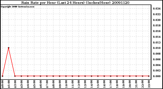 Milwaukee Weather Rain Rate per Hour (Last 24 Hours) (Inches/Hour)