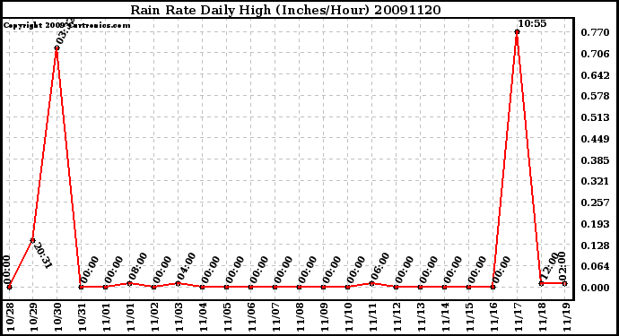 Milwaukee Weather Rain Rate Daily High (Inches/Hour)